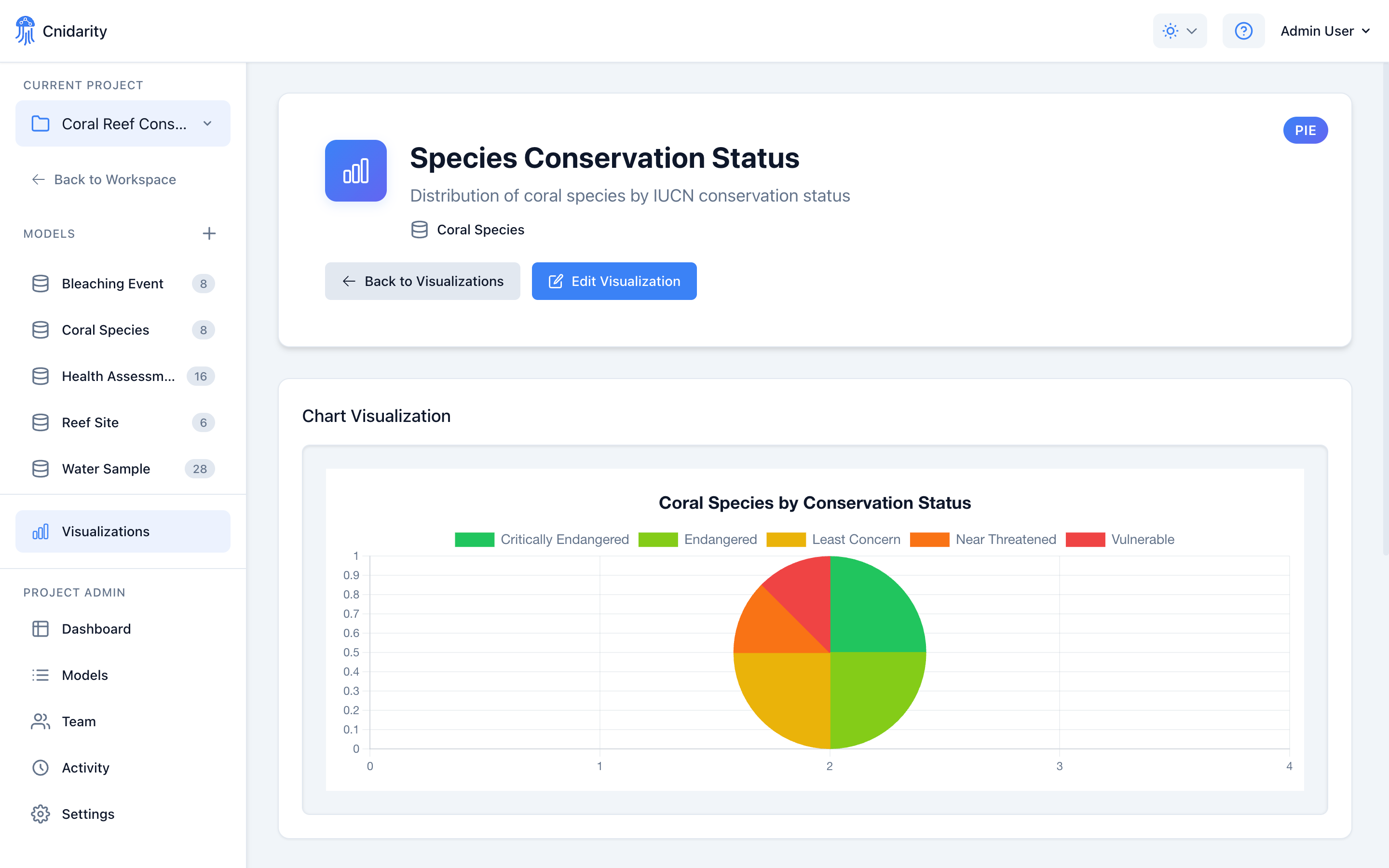Cnidarity data visualization showing interactive charts and research insights